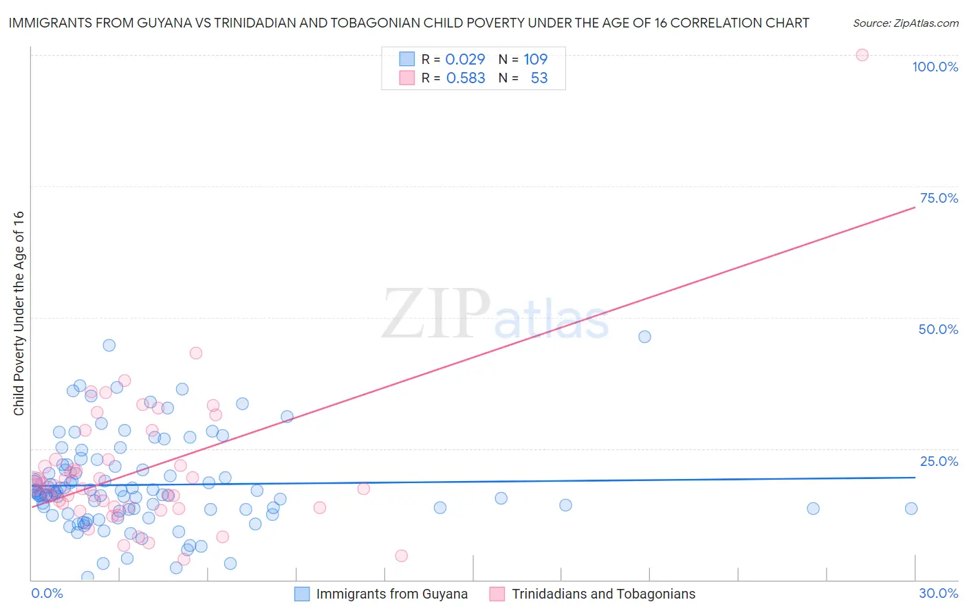 Immigrants from Guyana vs Trinidadian and Tobagonian Child Poverty Under the Age of 16
