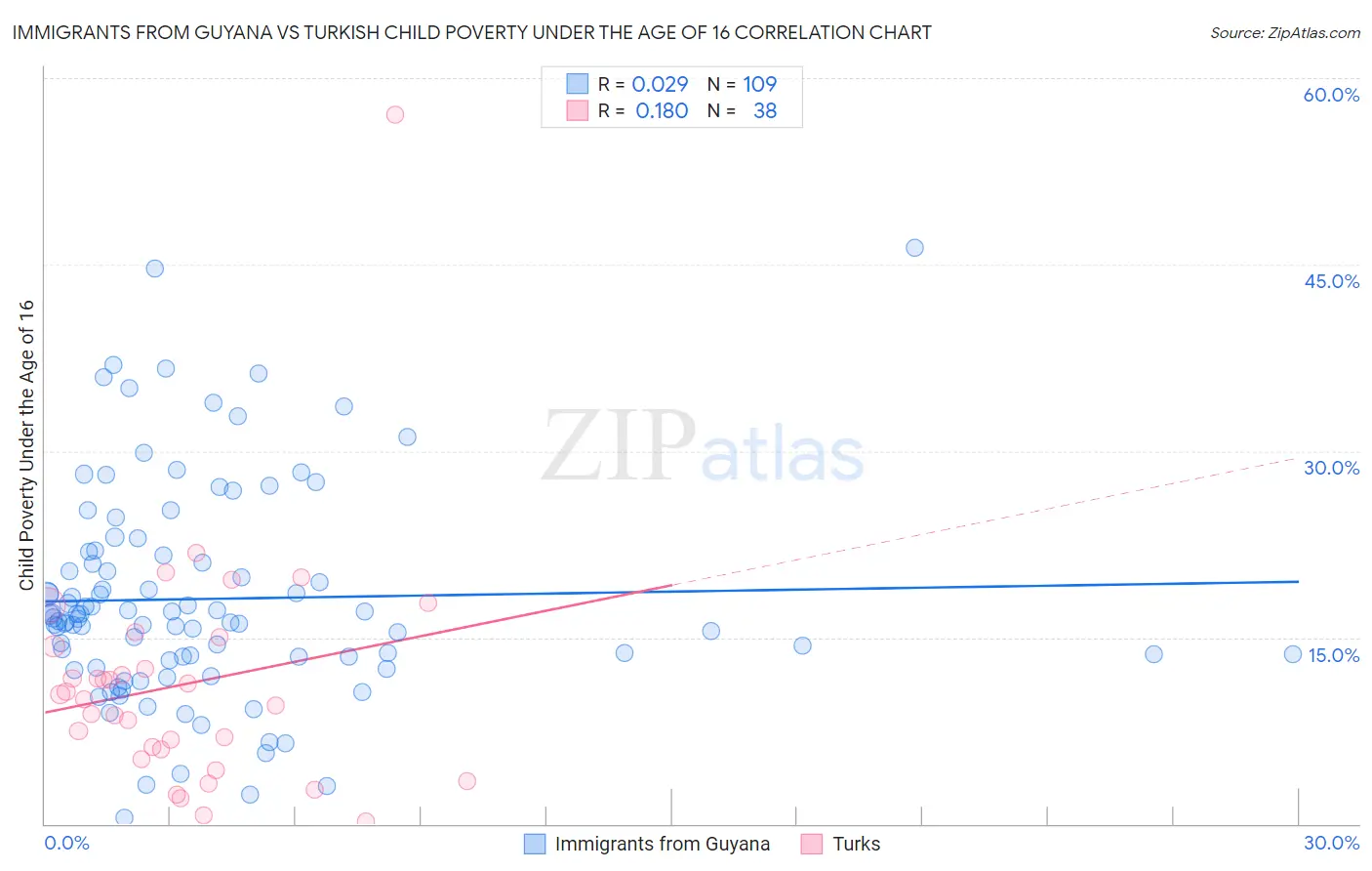 Immigrants from Guyana vs Turkish Child Poverty Under the Age of 16