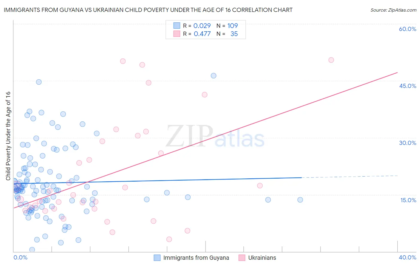 Immigrants from Guyana vs Ukrainian Child Poverty Under the Age of 16
