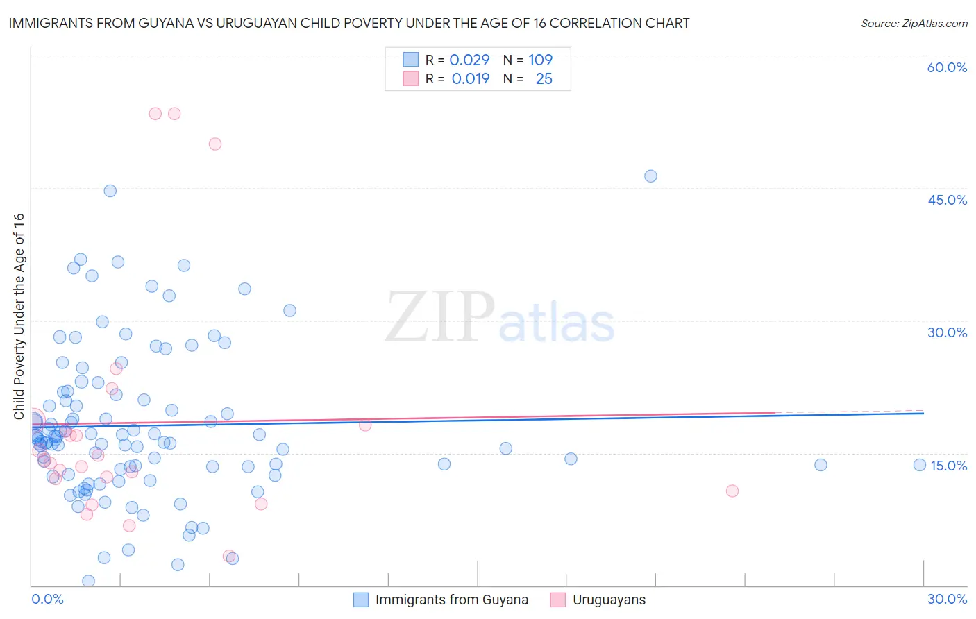 Immigrants from Guyana vs Uruguayan Child Poverty Under the Age of 16