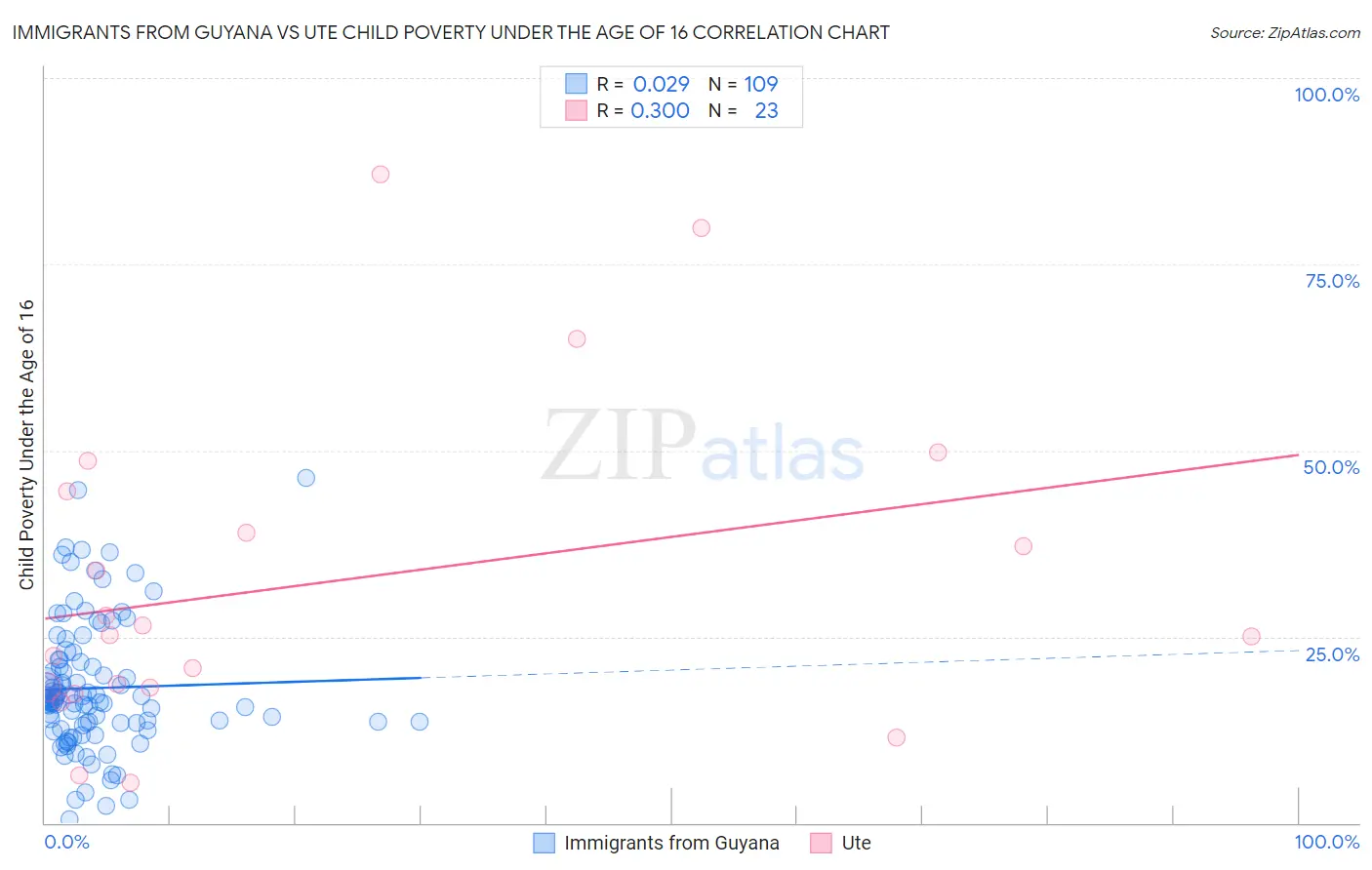 Immigrants from Guyana vs Ute Child Poverty Under the Age of 16