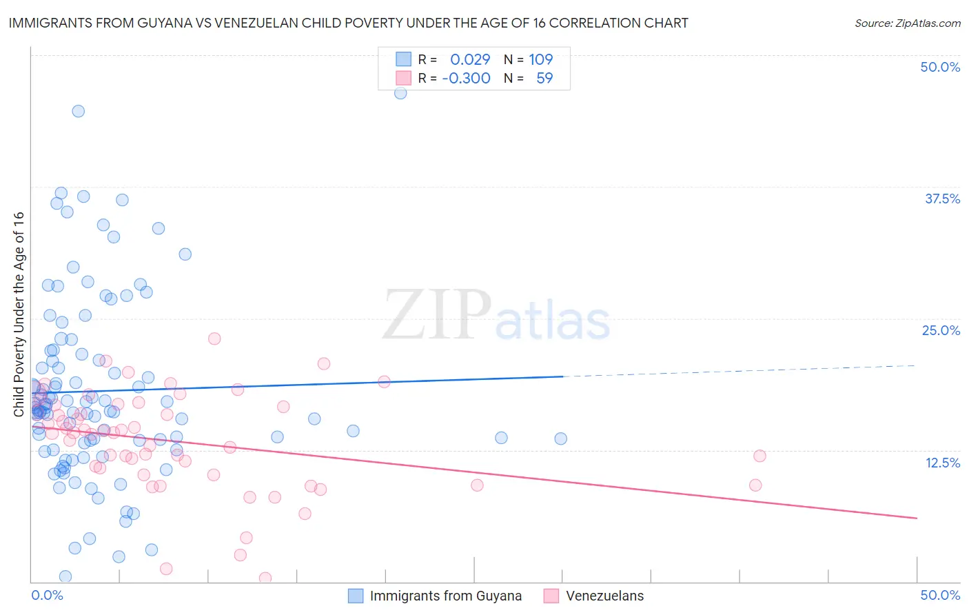 Immigrants from Guyana vs Venezuelan Child Poverty Under the Age of 16