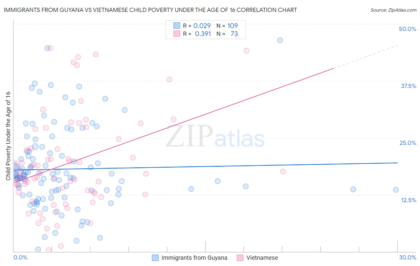 Immigrants from Guyana vs Vietnamese Child Poverty Under the Age of 16