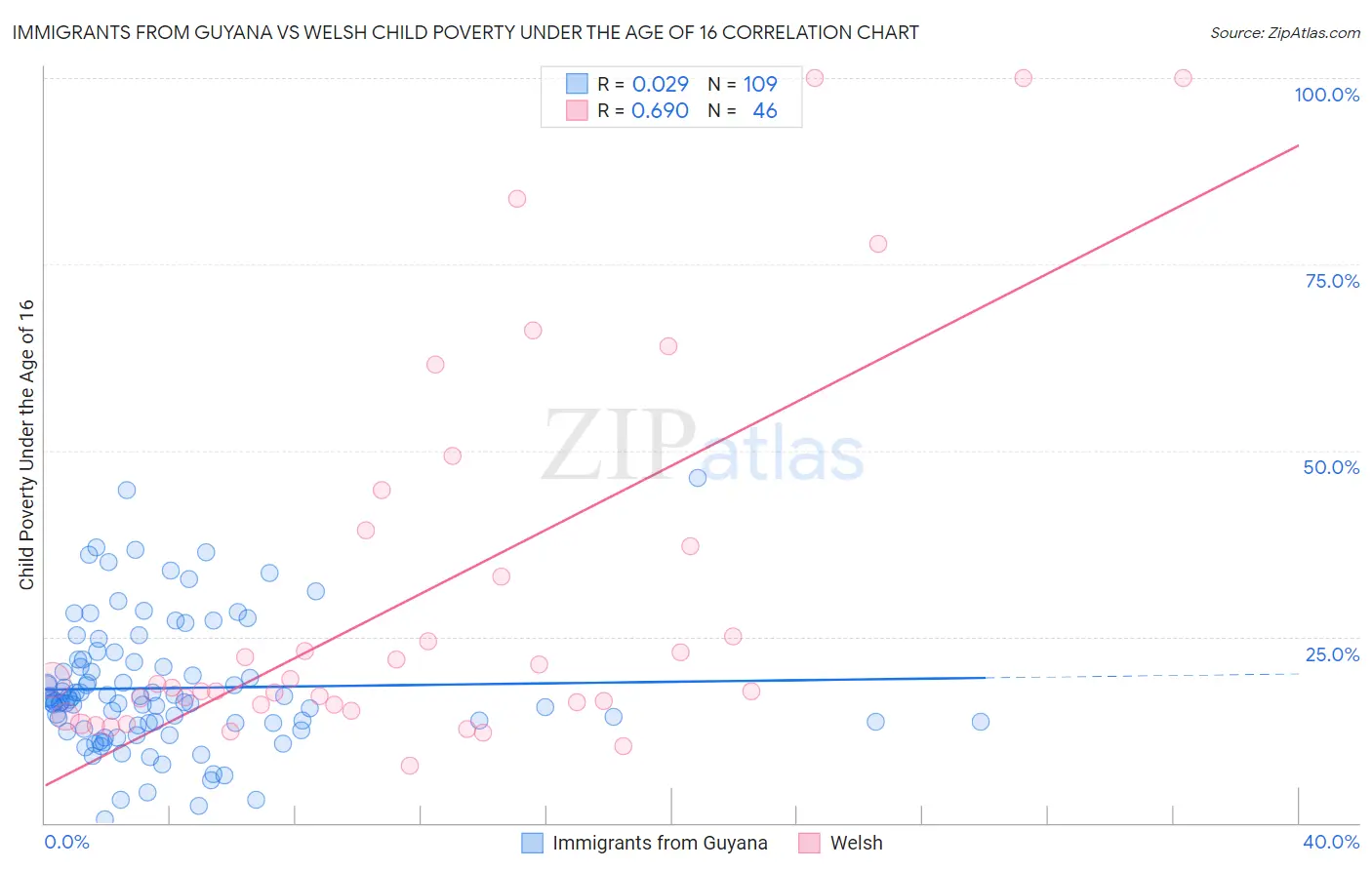 Immigrants from Guyana vs Welsh Child Poverty Under the Age of 16