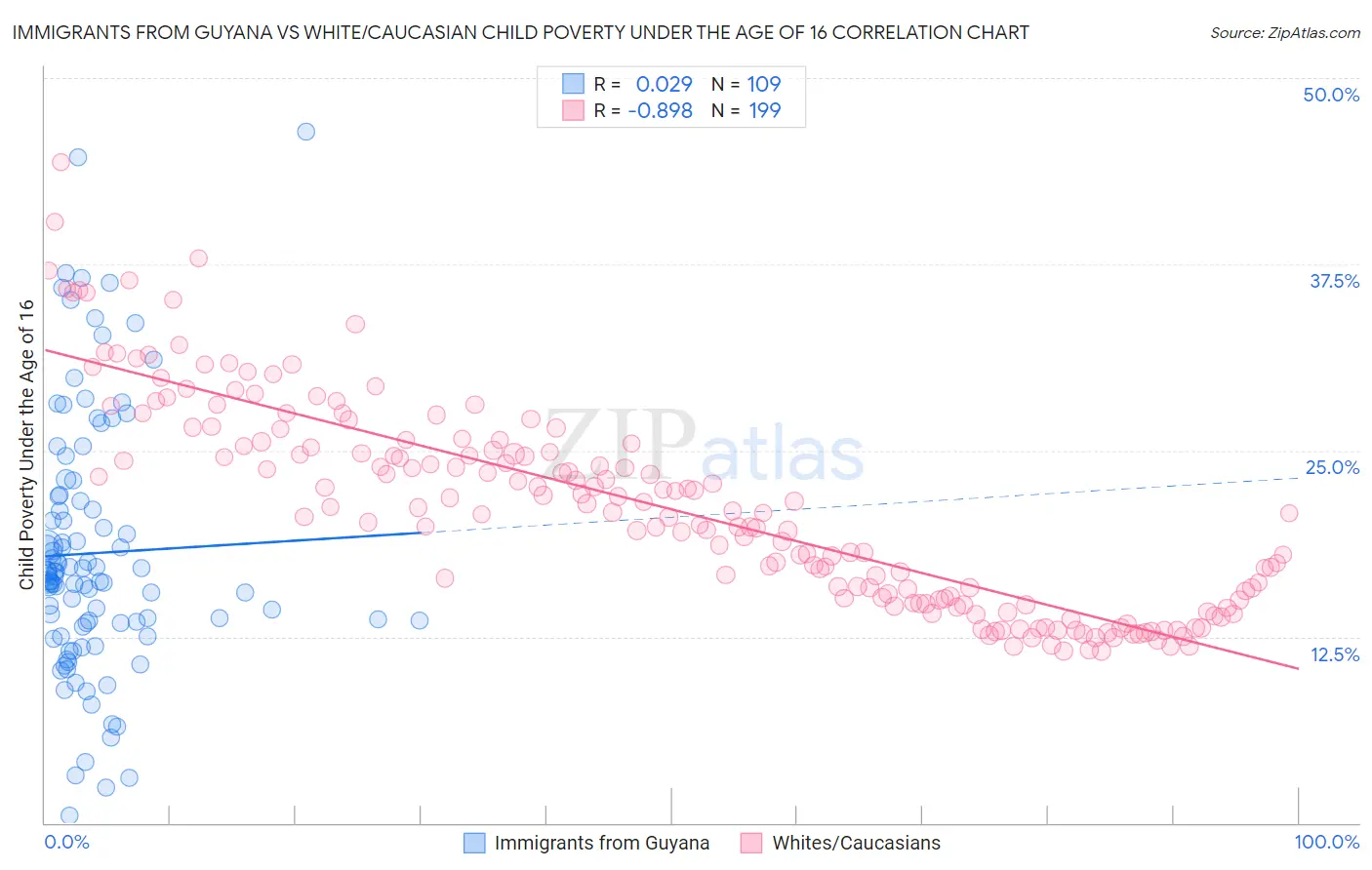 Immigrants from Guyana vs White/Caucasian Child Poverty Under the Age of 16