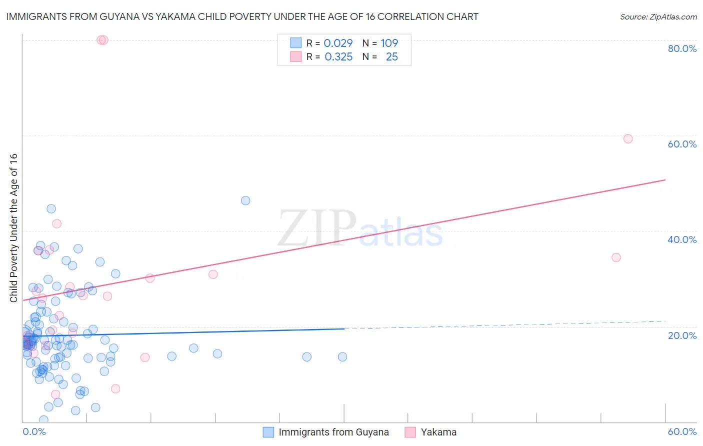 Immigrants from Guyana vs Yakama Child Poverty Under the Age of 16