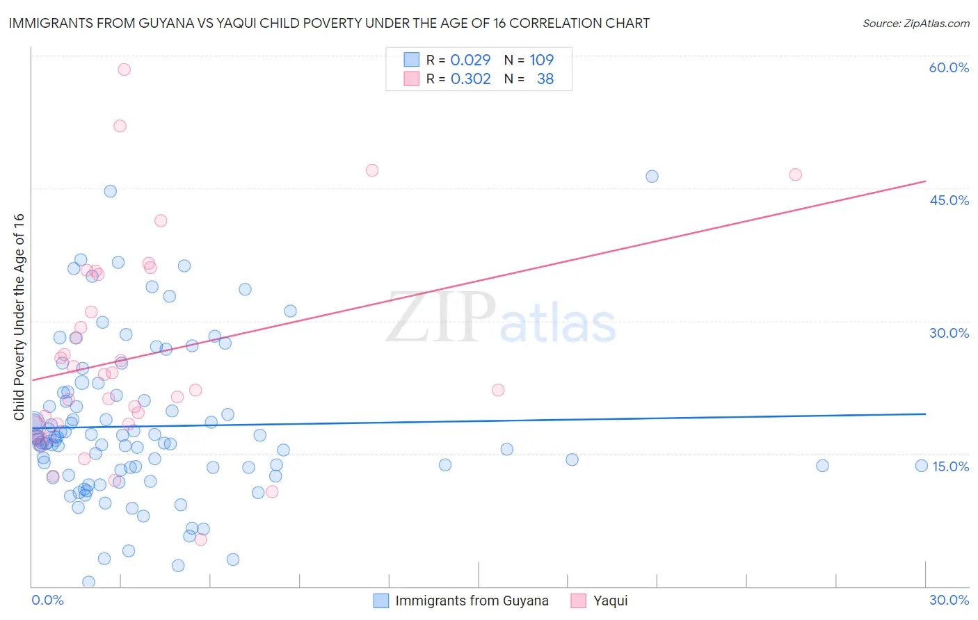 Immigrants from Guyana vs Yaqui Child Poverty Under the Age of 16