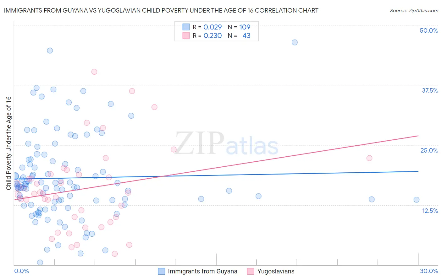 Immigrants from Guyana vs Yugoslavian Child Poverty Under the Age of 16
