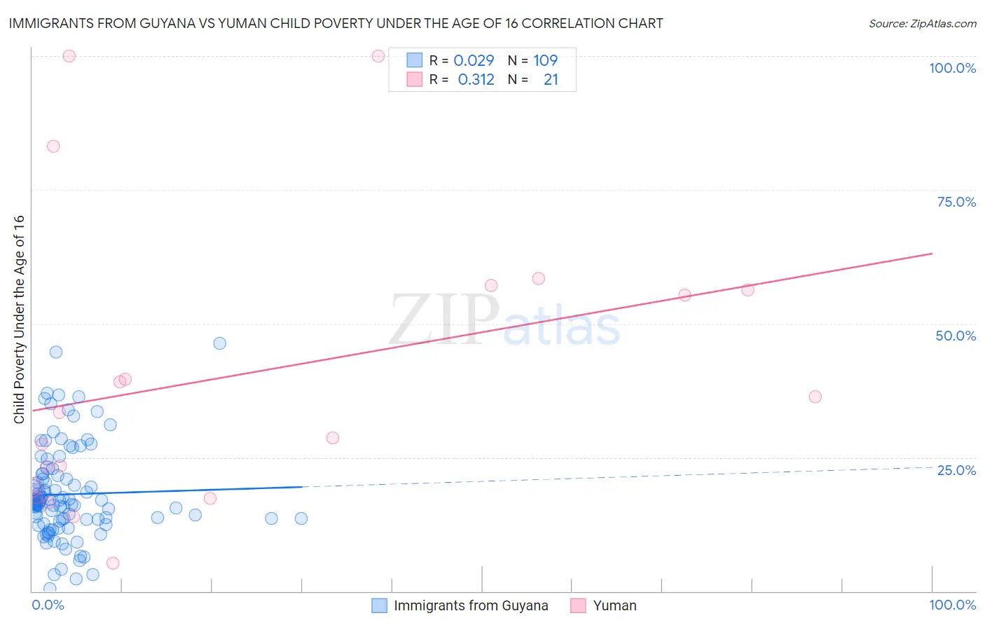 Immigrants from Guyana vs Yuman Child Poverty Under the Age of 16