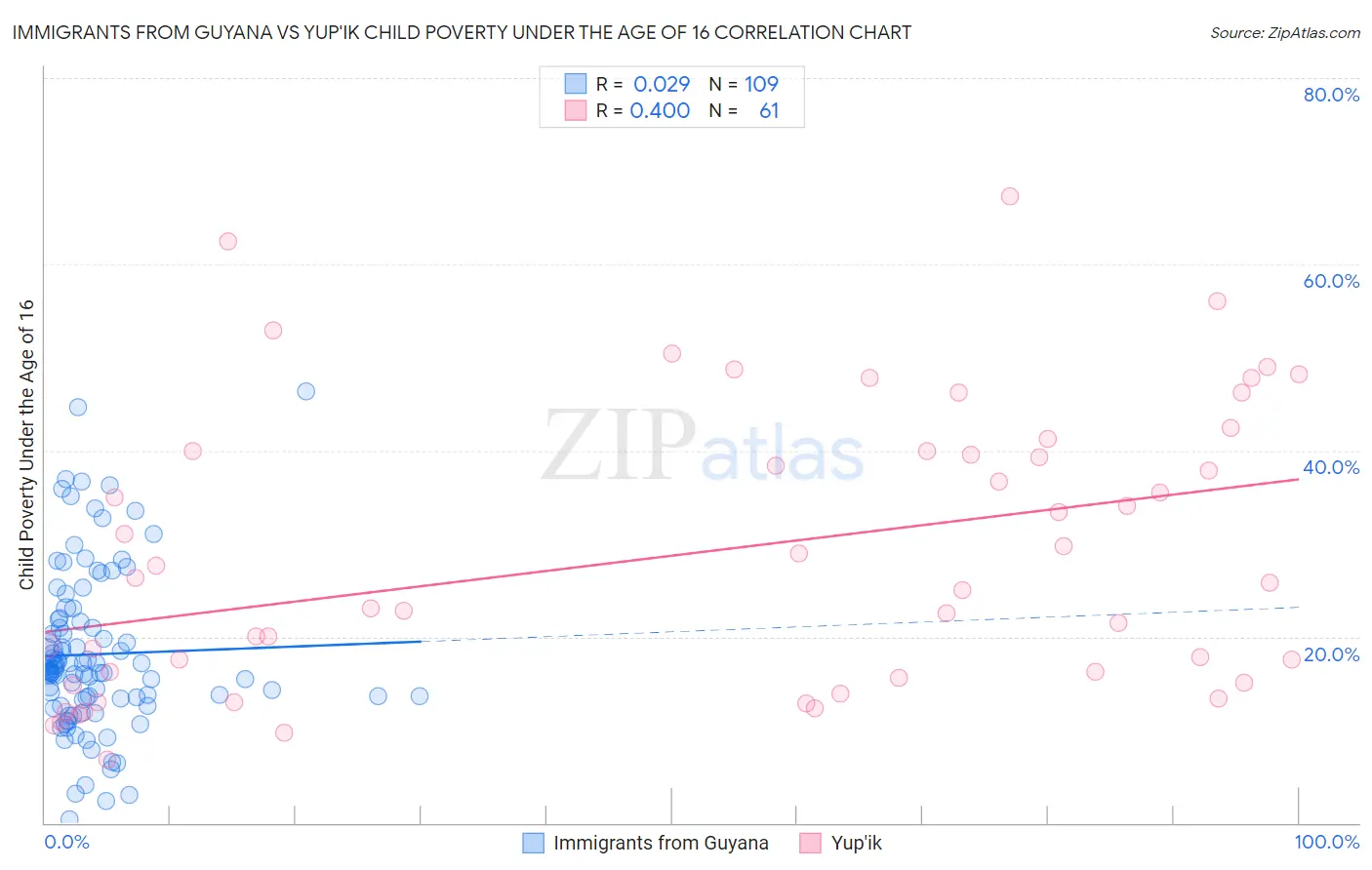 Immigrants from Guyana vs Yup'ik Child Poverty Under the Age of 16