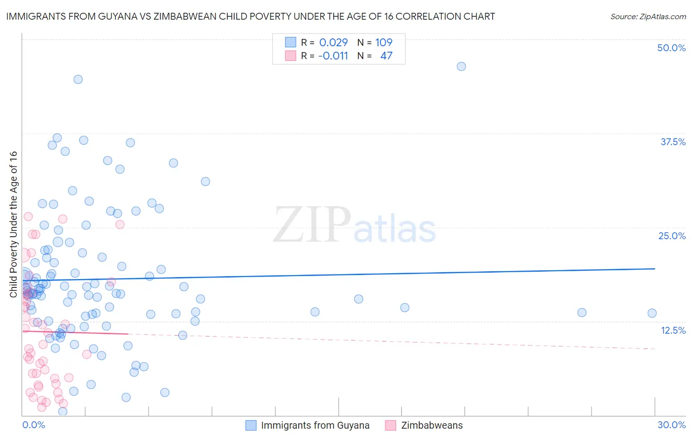Immigrants from Guyana vs Zimbabwean Child Poverty Under the Age of 16