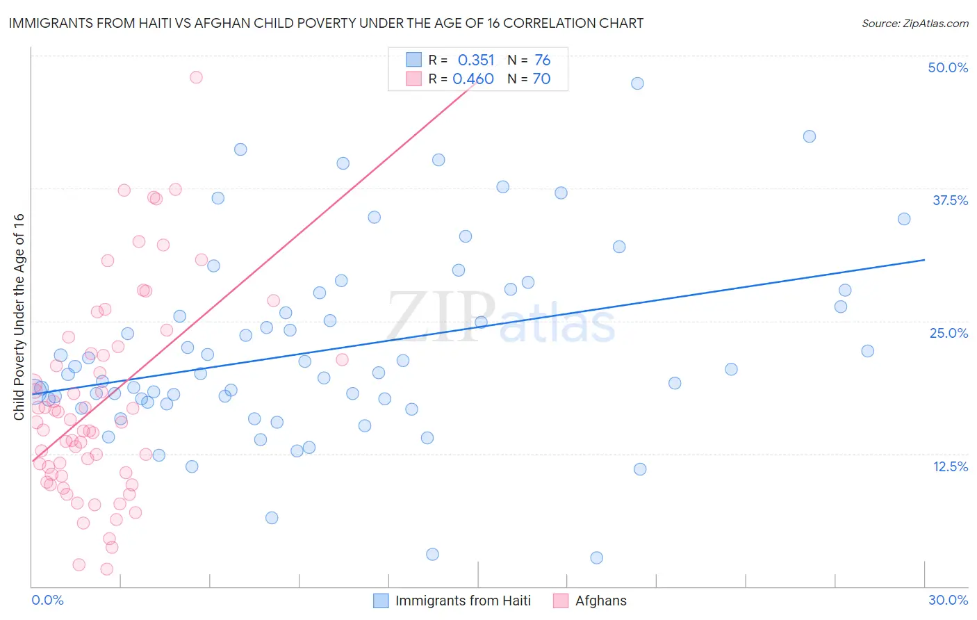 Immigrants from Haiti vs Afghan Child Poverty Under the Age of 16