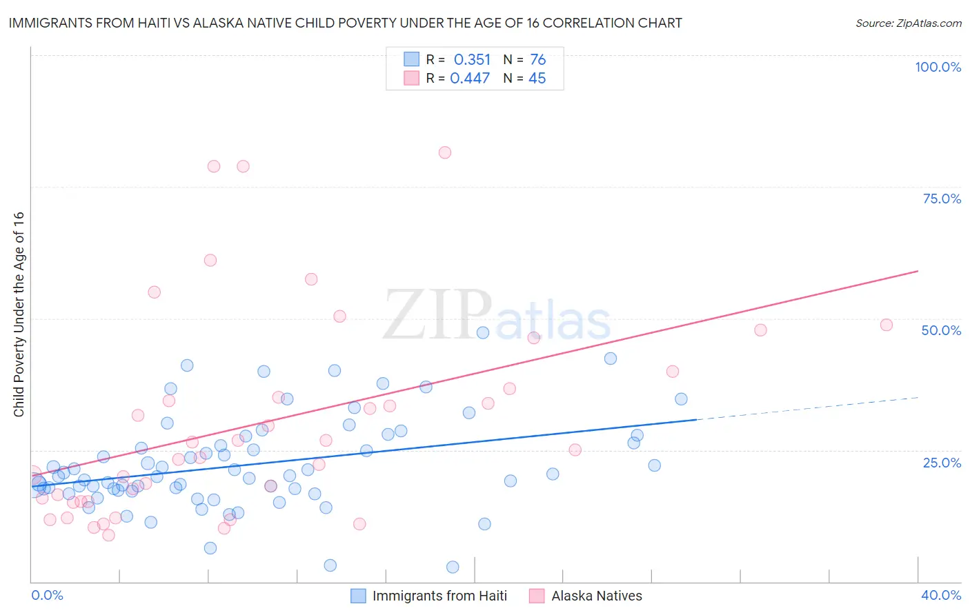 Immigrants from Haiti vs Alaska Native Child Poverty Under the Age of 16
