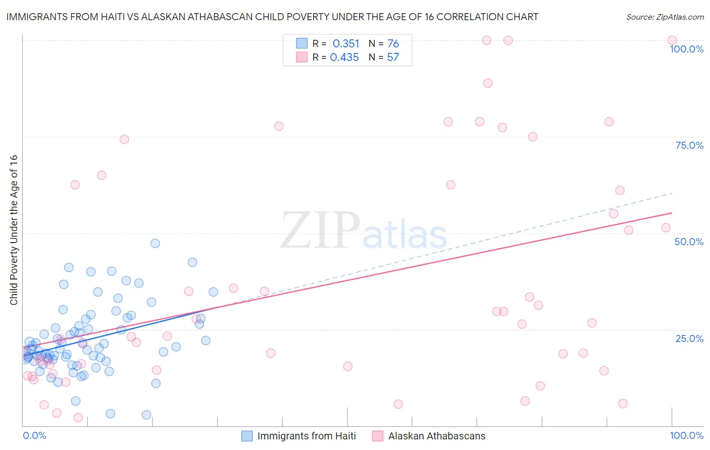 Immigrants from Haiti vs Alaskan Athabascan Child Poverty Under the Age of 16