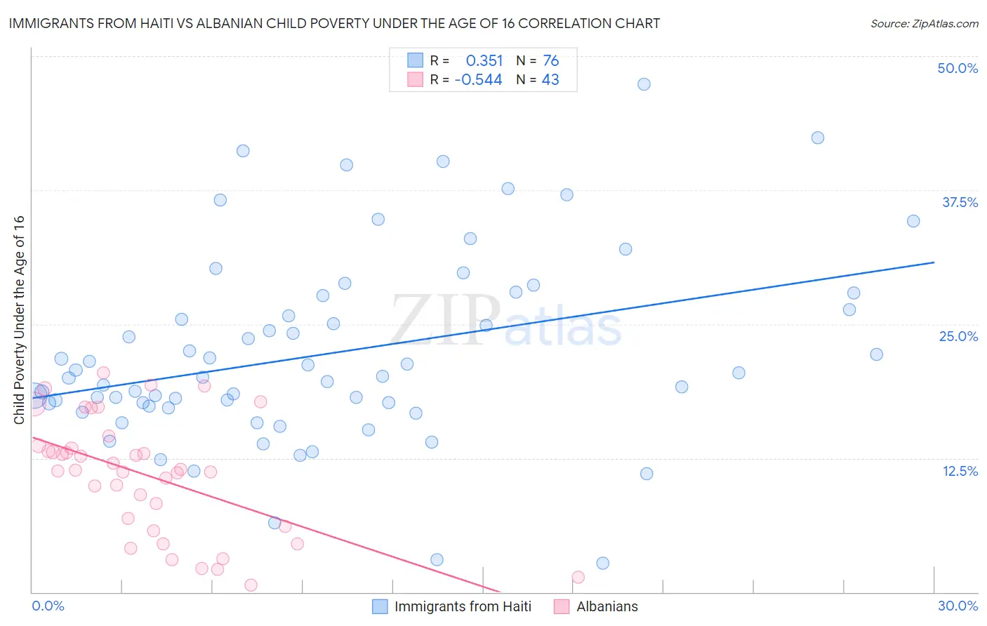 Immigrants from Haiti vs Albanian Child Poverty Under the Age of 16