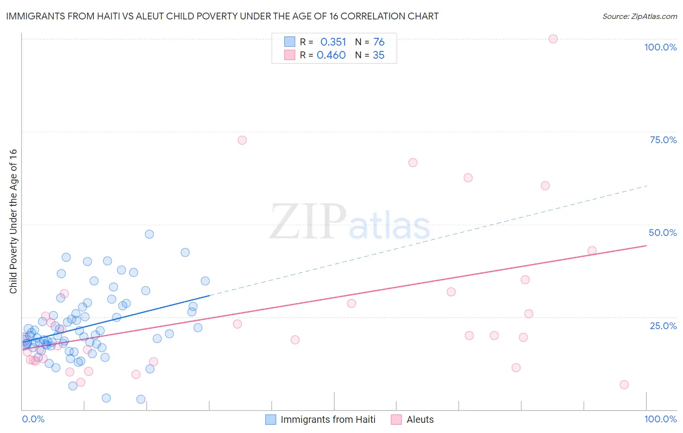 Immigrants from Haiti vs Aleut Child Poverty Under the Age of 16