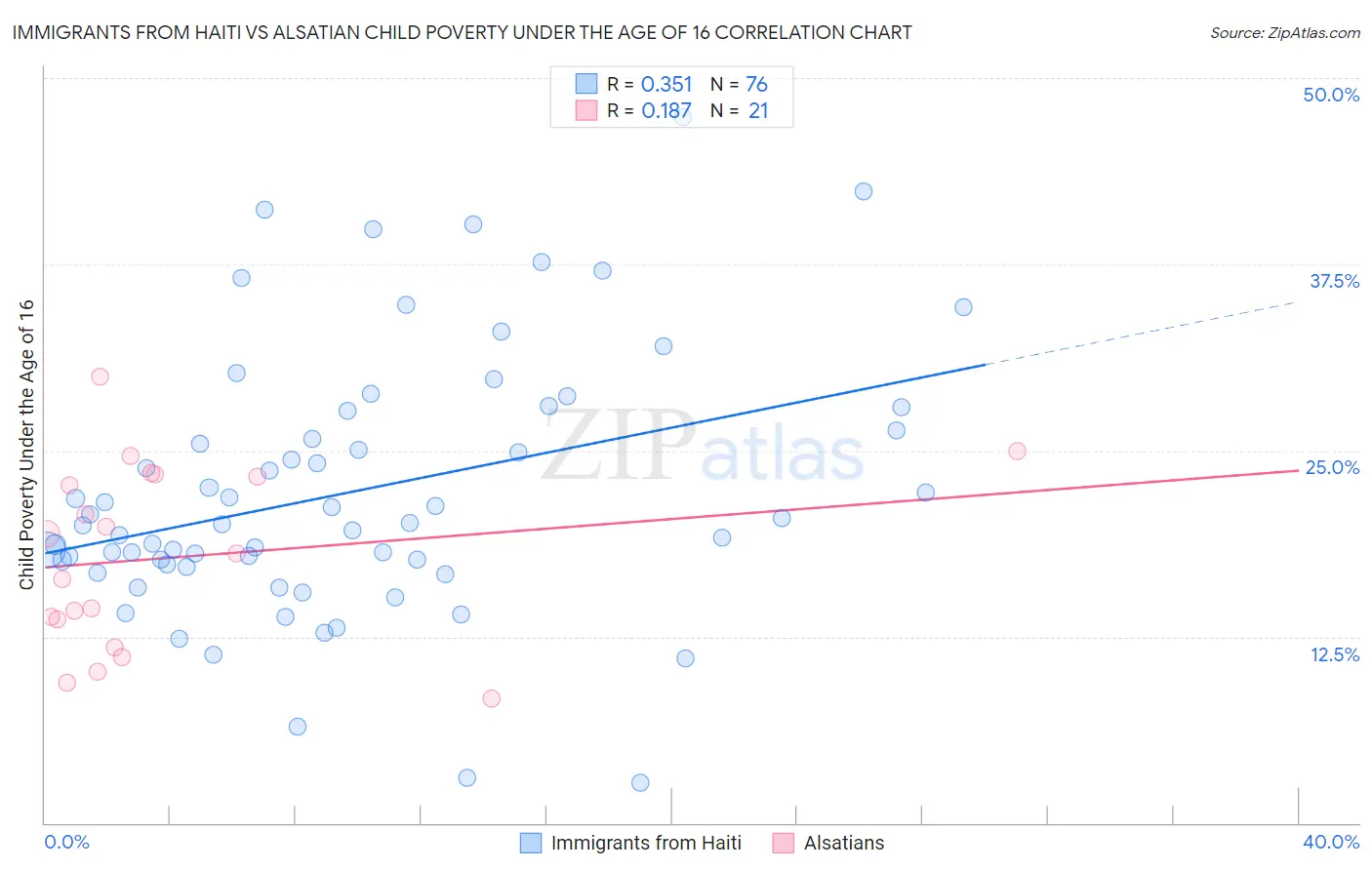 Immigrants from Haiti vs Alsatian Child Poverty Under the Age of 16