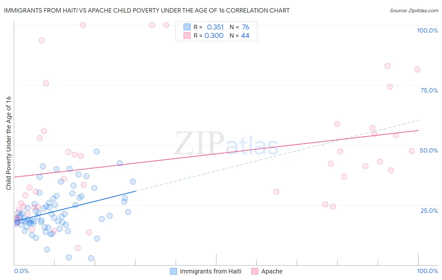 Immigrants from Haiti vs Apache Child Poverty Under the Age of 16