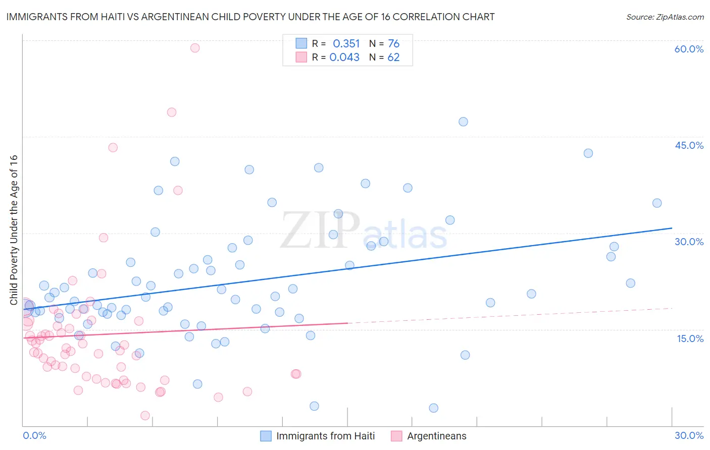 Immigrants from Haiti vs Argentinean Child Poverty Under the Age of 16