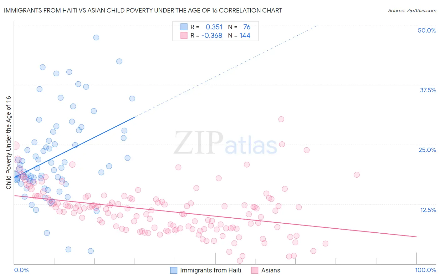 Immigrants from Haiti vs Asian Child Poverty Under the Age of 16