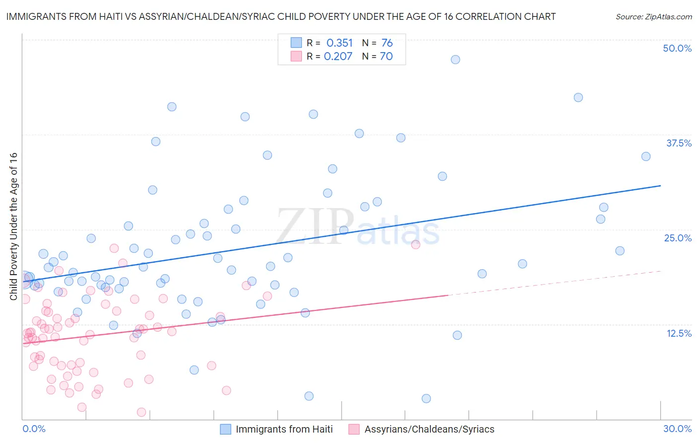 Immigrants from Haiti vs Assyrian/Chaldean/Syriac Child Poverty Under the Age of 16
