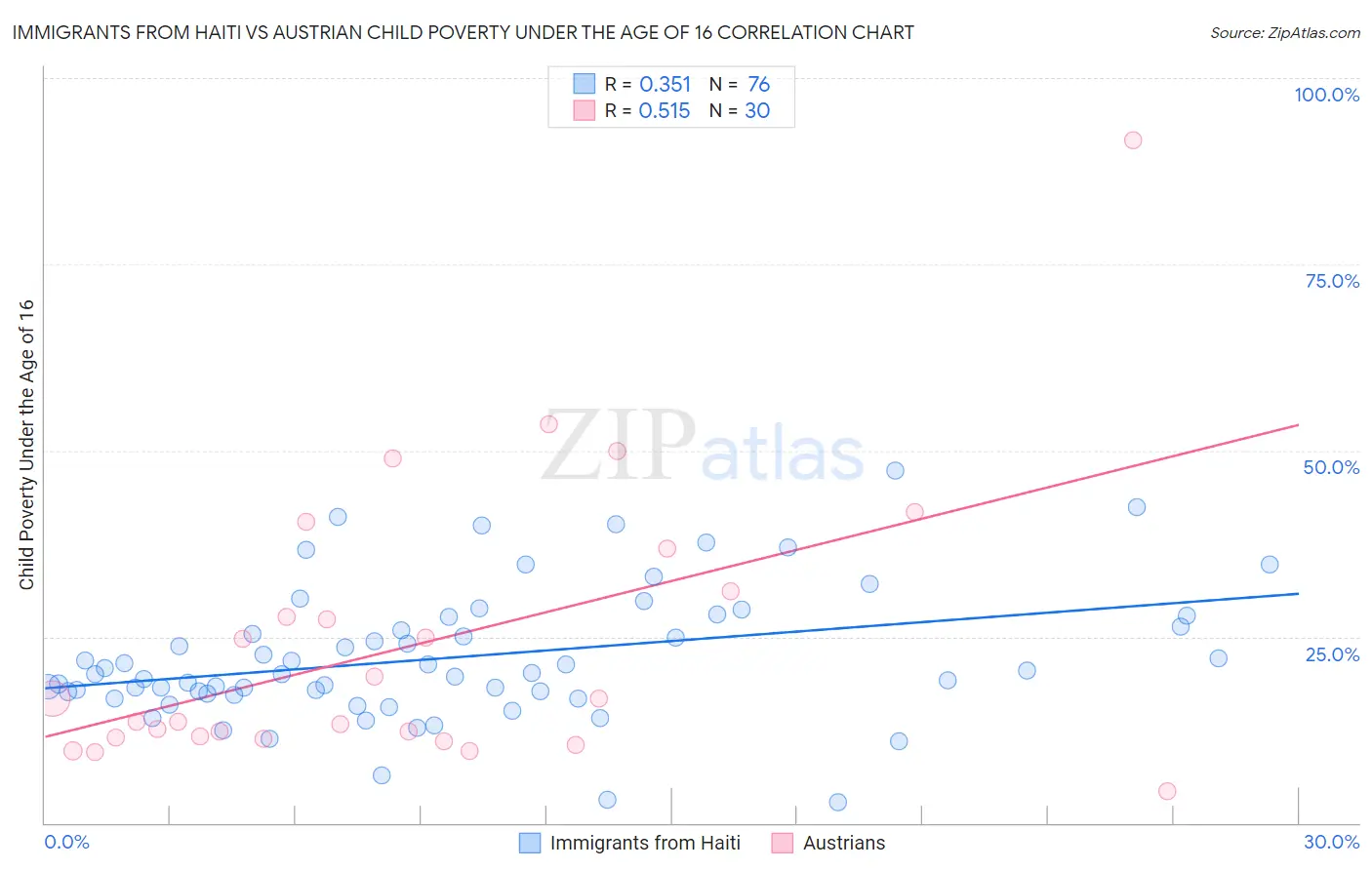 Immigrants from Haiti vs Austrian Child Poverty Under the Age of 16