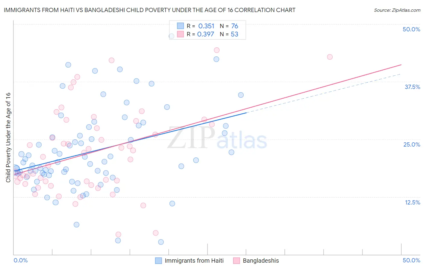 Immigrants from Haiti vs Bangladeshi Child Poverty Under the Age of 16