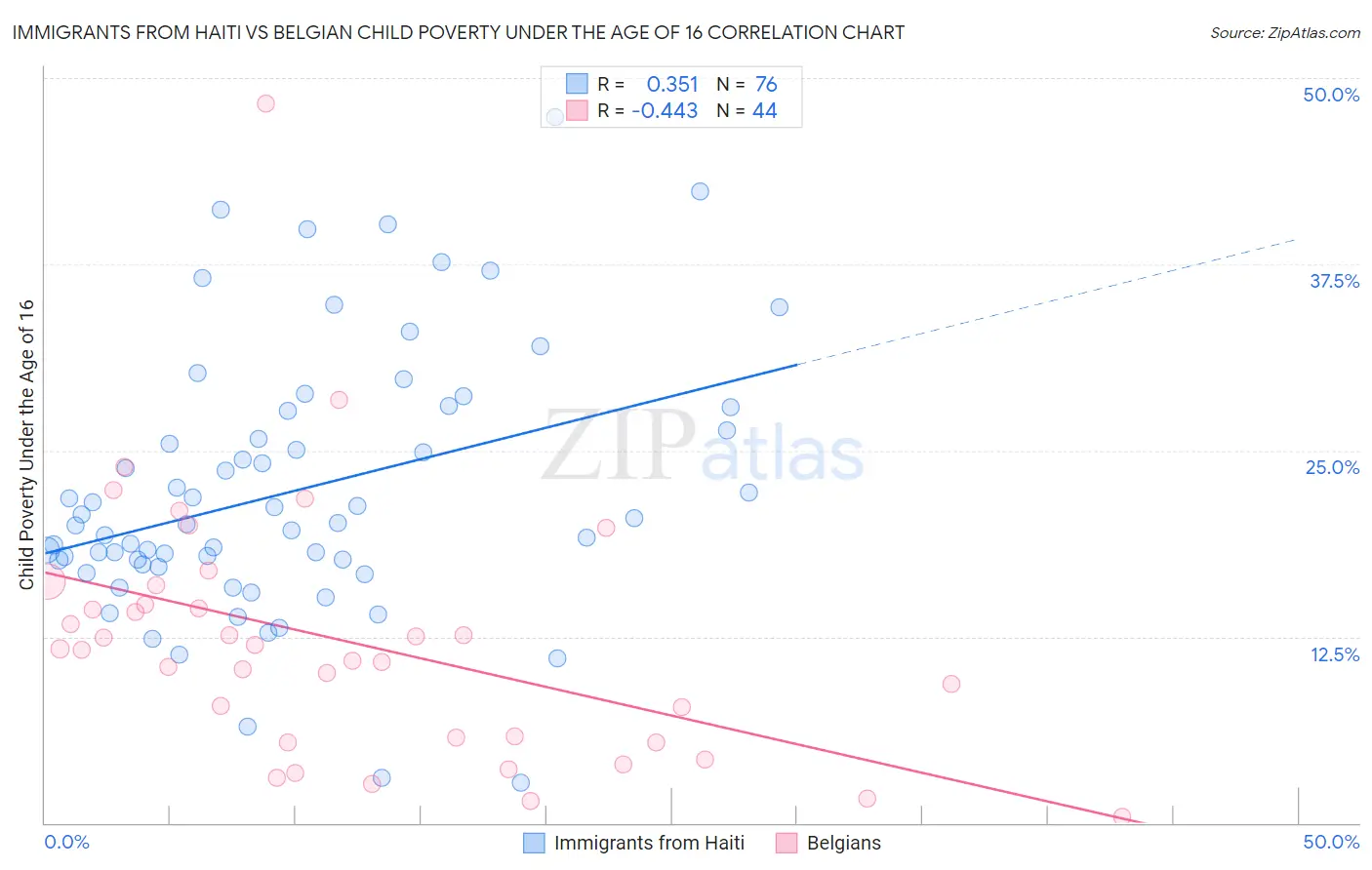 Immigrants from Haiti vs Belgian Child Poverty Under the Age of 16
