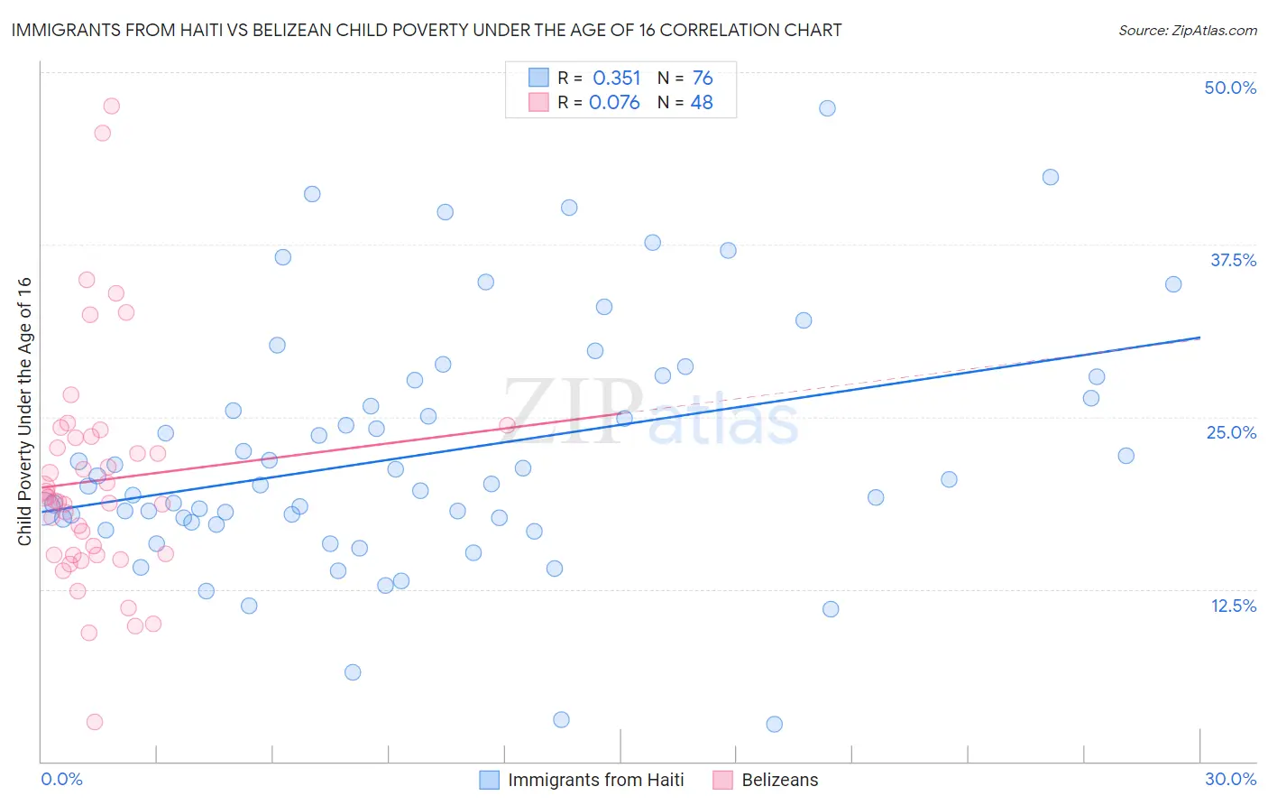 Immigrants from Haiti vs Belizean Child Poverty Under the Age of 16