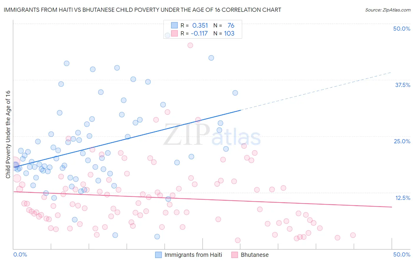 Immigrants from Haiti vs Bhutanese Child Poverty Under the Age of 16