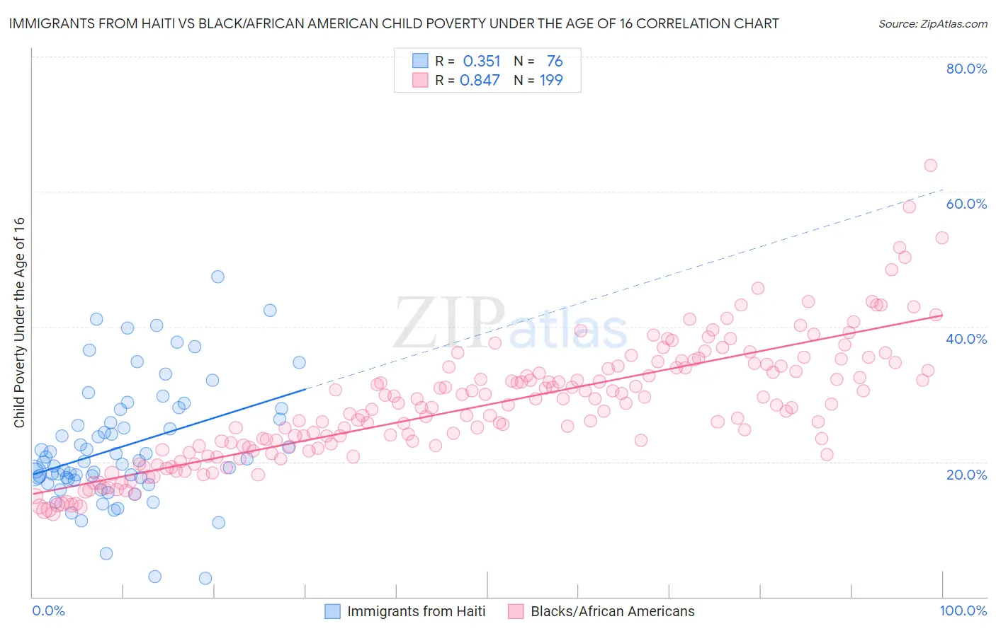 Immigrants from Haiti vs Black/African American Child Poverty Under the Age of 16