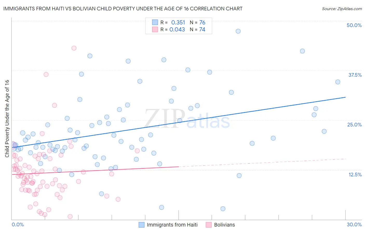 Immigrants from Haiti vs Bolivian Child Poverty Under the Age of 16