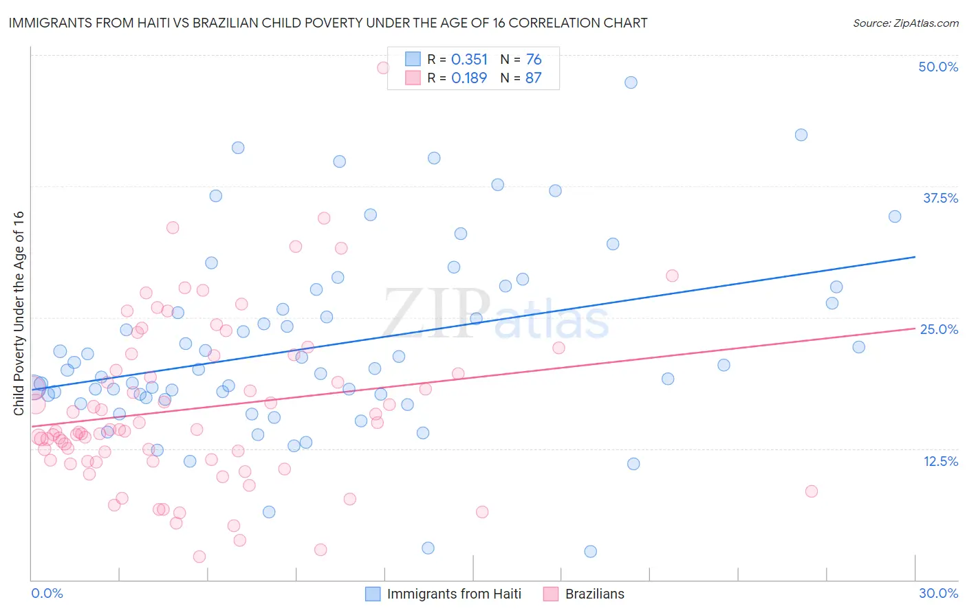 Immigrants from Haiti vs Brazilian Child Poverty Under the Age of 16