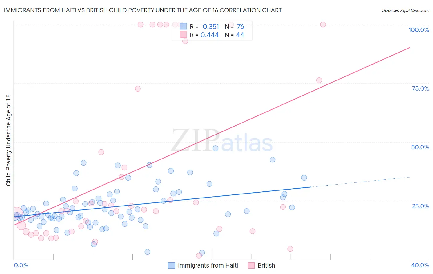 Immigrants from Haiti vs British Child Poverty Under the Age of 16