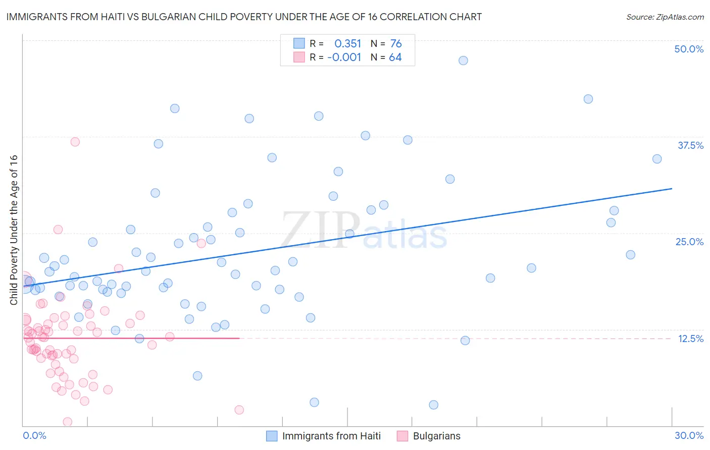 Immigrants from Haiti vs Bulgarian Child Poverty Under the Age of 16