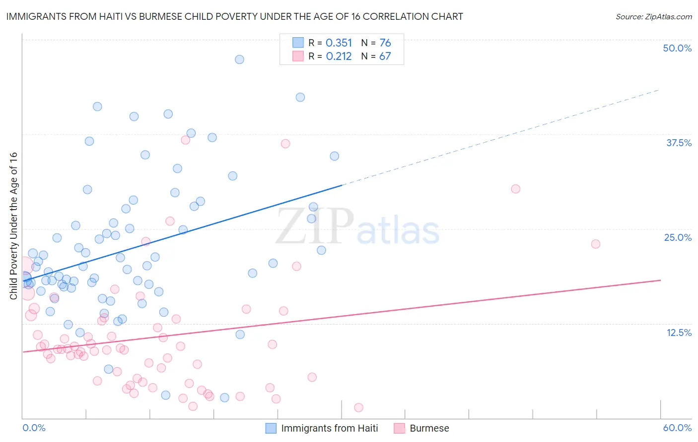 Immigrants from Haiti vs Burmese Child Poverty Under the Age of 16