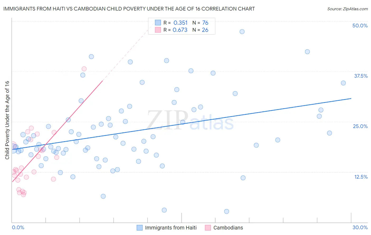 Immigrants from Haiti vs Cambodian Child Poverty Under the Age of 16
