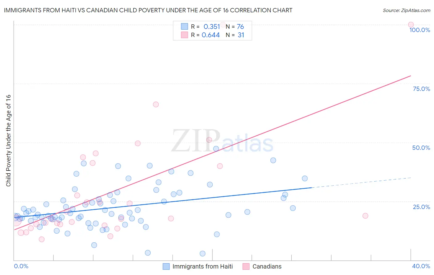 Immigrants from Haiti vs Canadian Child Poverty Under the Age of 16