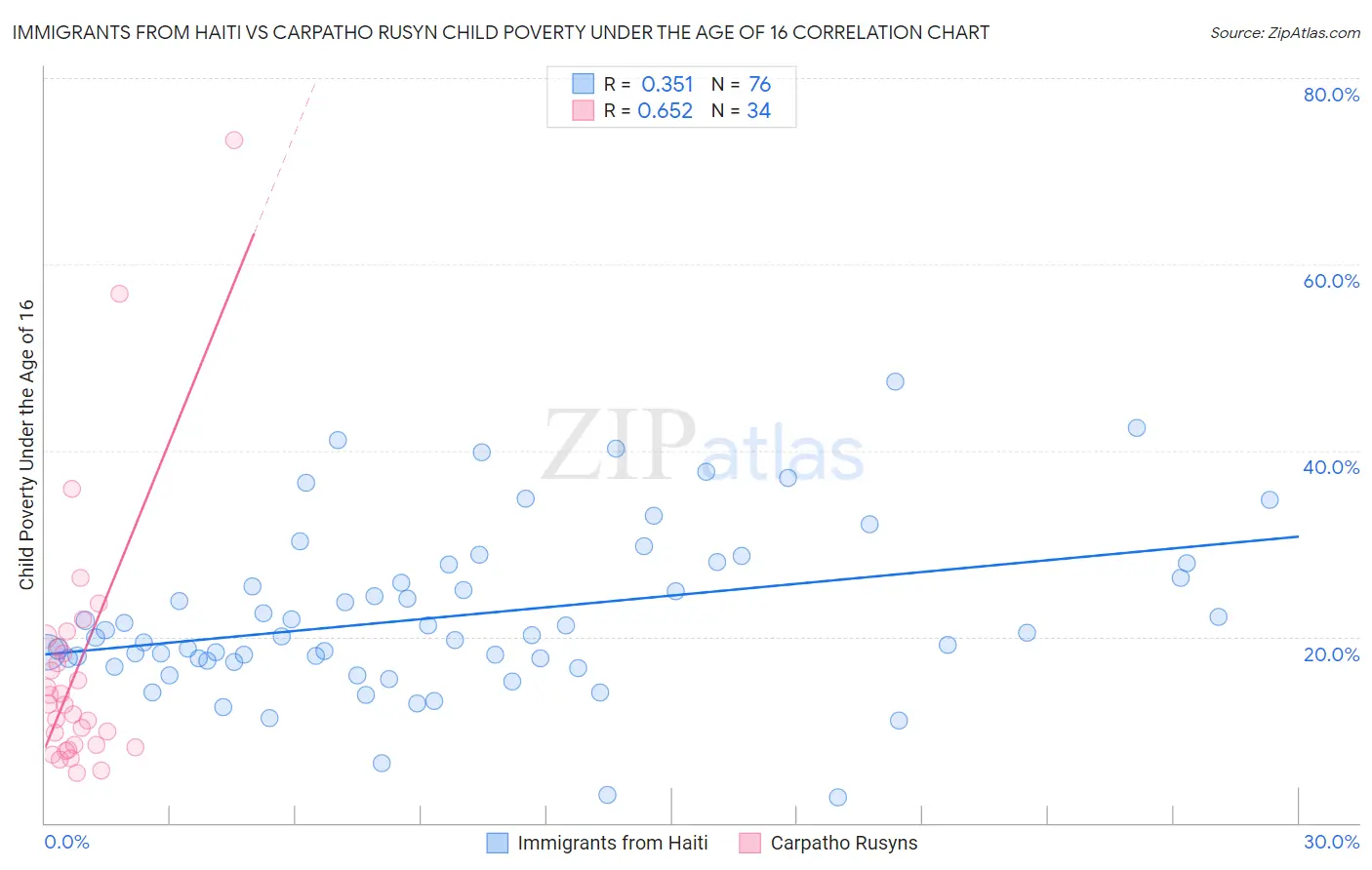 Immigrants from Haiti vs Carpatho Rusyn Child Poverty Under the Age of 16