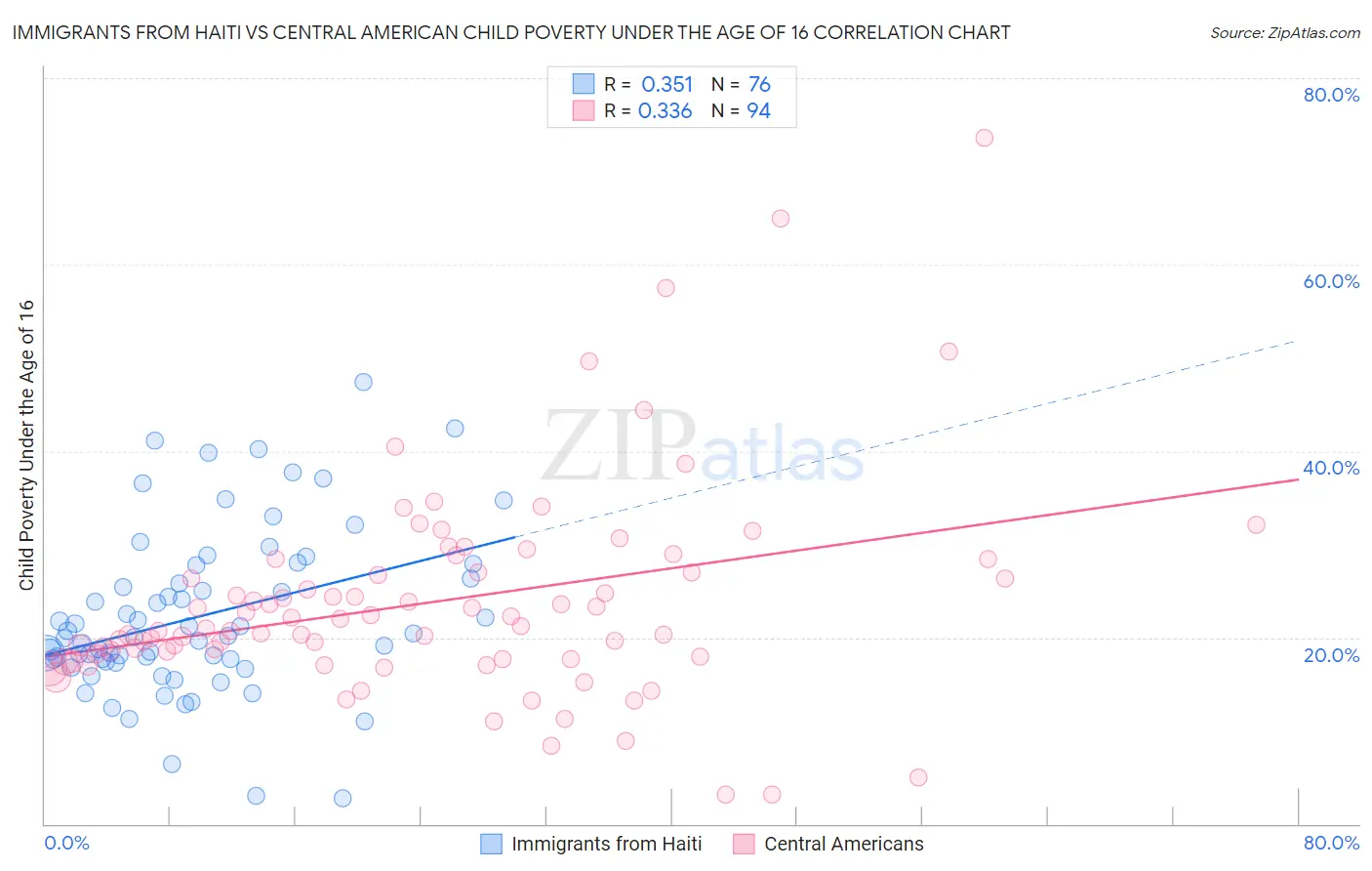 Immigrants from Haiti vs Central American Child Poverty Under the Age of 16