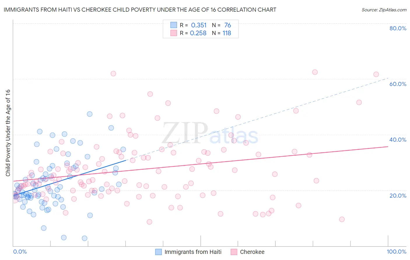 Immigrants from Haiti vs Cherokee Child Poverty Under the Age of 16