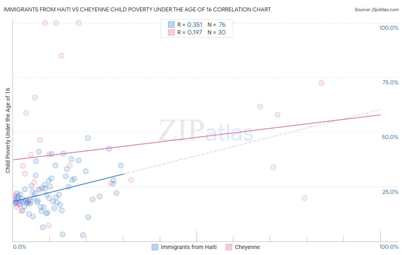 Immigrants from Haiti vs Cheyenne Child Poverty Under the Age of 16
