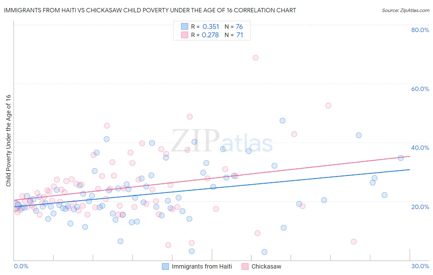 Immigrants from Haiti vs Chickasaw Child Poverty Under the Age of 16