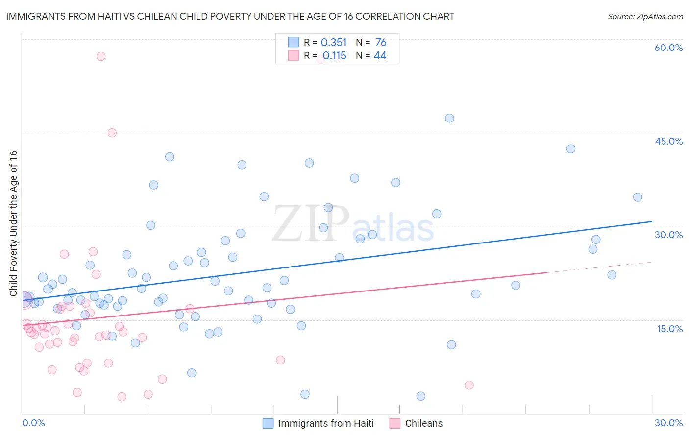 Immigrants from Haiti vs Chilean Child Poverty Under the Age of 16