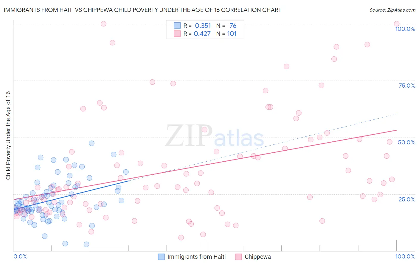 Immigrants from Haiti vs Chippewa Child Poverty Under the Age of 16