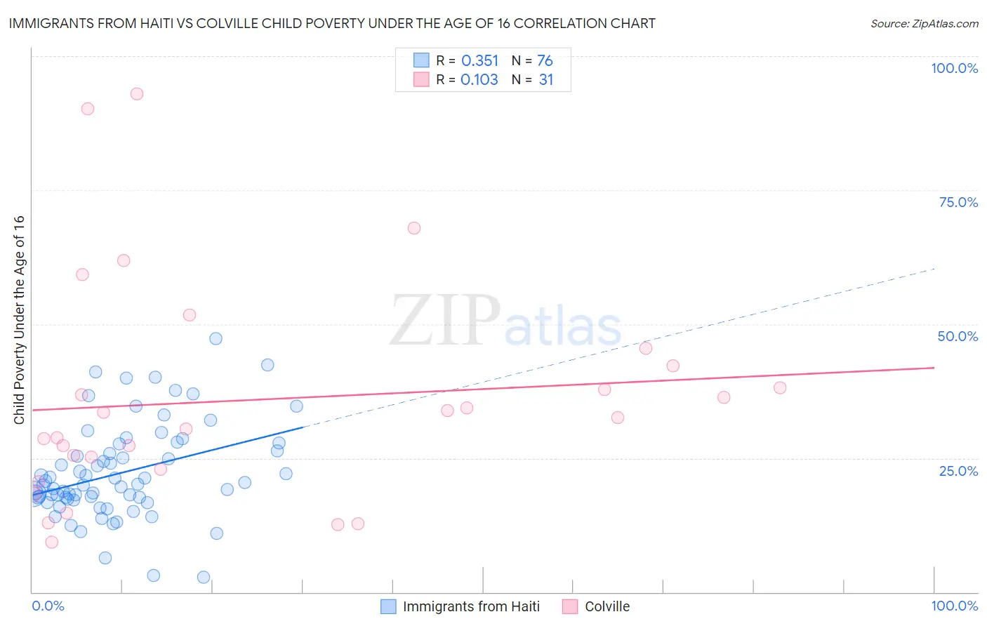 Immigrants from Haiti vs Colville Child Poverty Under the Age of 16