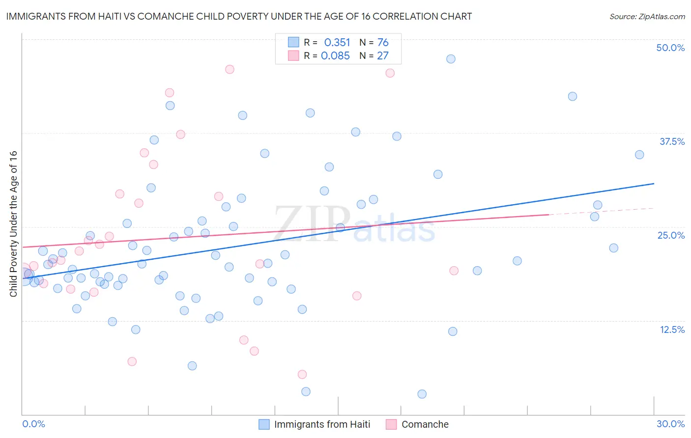Immigrants from Haiti vs Comanche Child Poverty Under the Age of 16