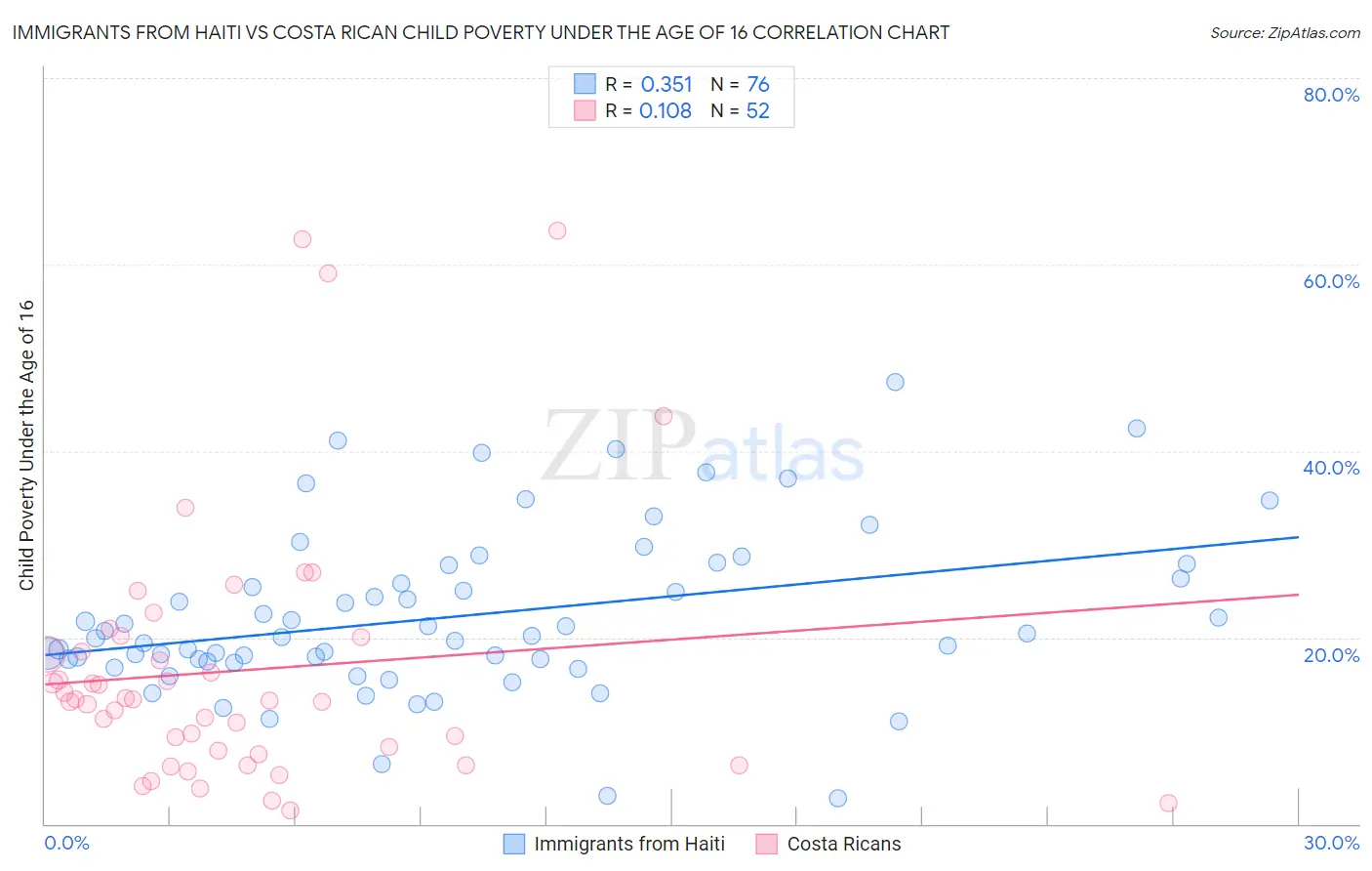 Immigrants from Haiti vs Costa Rican Child Poverty Under the Age of 16