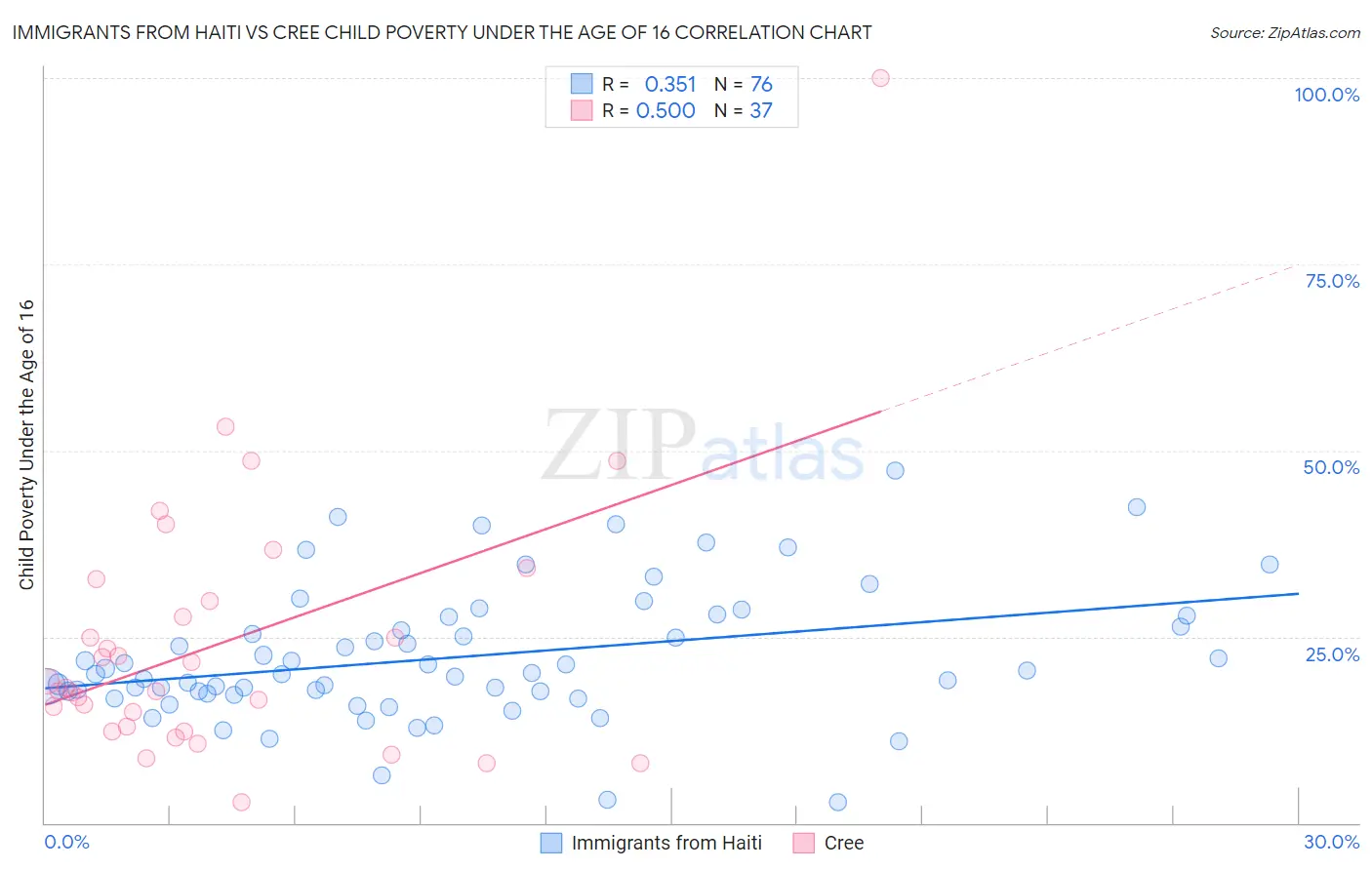 Immigrants from Haiti vs Cree Child Poverty Under the Age of 16
