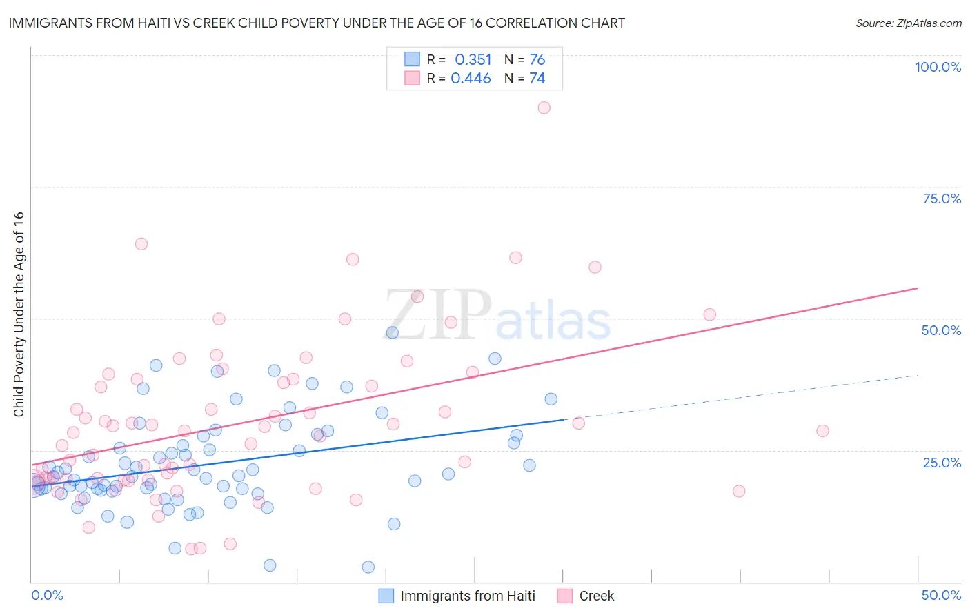 Immigrants from Haiti vs Creek Child Poverty Under the Age of 16